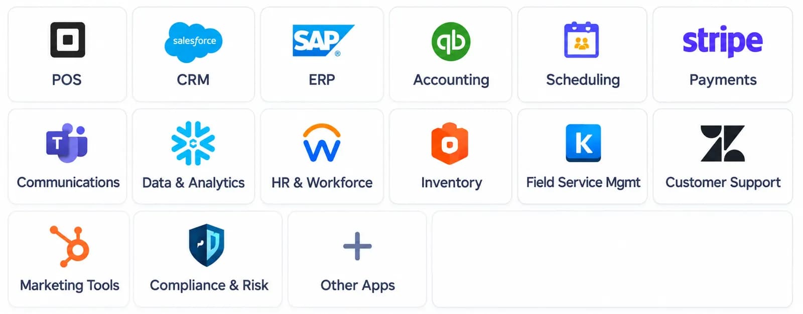 Business systems SloancodeAI connects with: POS, CRM, ERP, accounting, scheduling, payments, communications, data and analytics, HR and workforce, inventory, field service management, customer support, marketing tools, compliance and risk, and other apps
